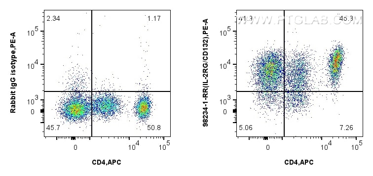 Flow cytometry (FC) experiment of human PBMCs using Anti-Human IL-2RG/CD132 Rabbit Recombinant Antibod (98234-1-RR)