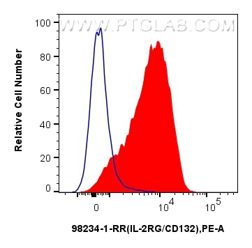 Flow cytometry (FC) experiment of human PBMCs using Anti-Human IL-2RG/CD132 Rabbit Recombinant Antibod (98234-1-RR)