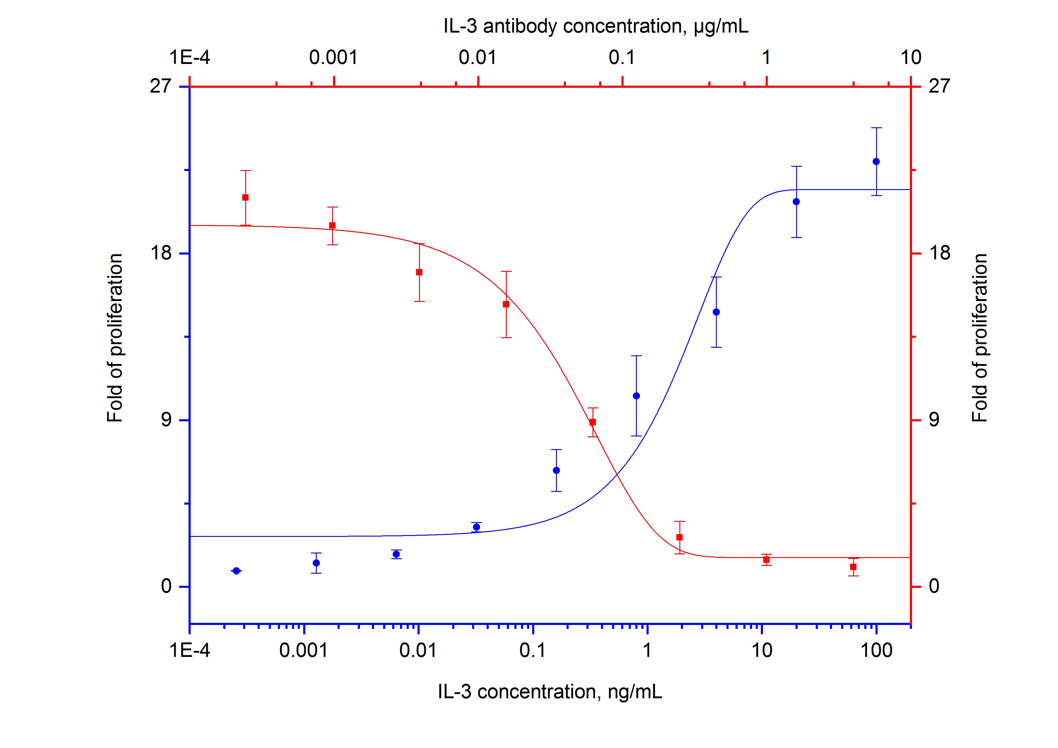 Neutralization experiment of NeutraKine® IL-3 using NeutraKine® IL-3 Monoclonal antibody (69004-1-Ig)