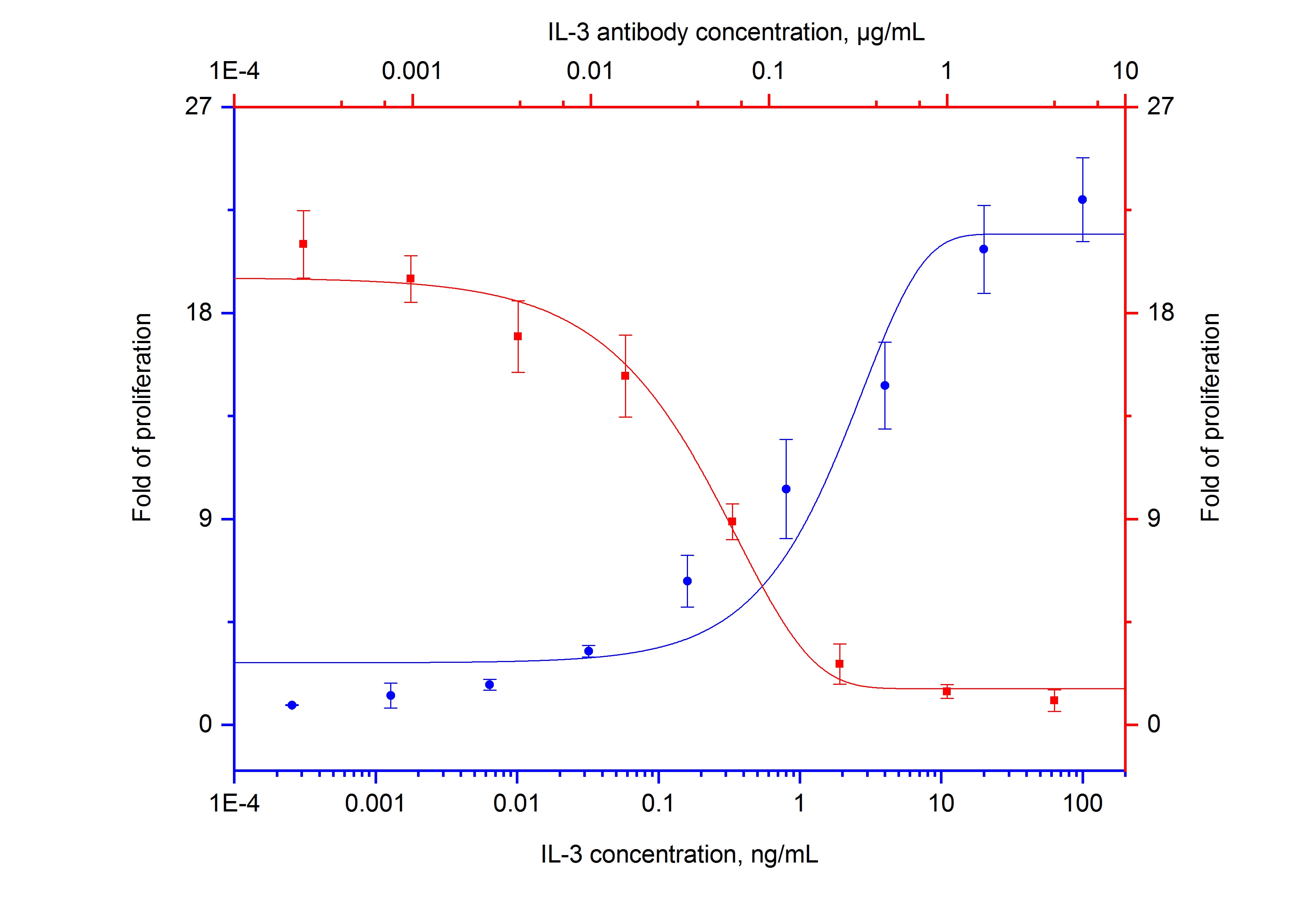 Neutralization experiment of NeutraKine® IL-3 using 69004-1-Ig