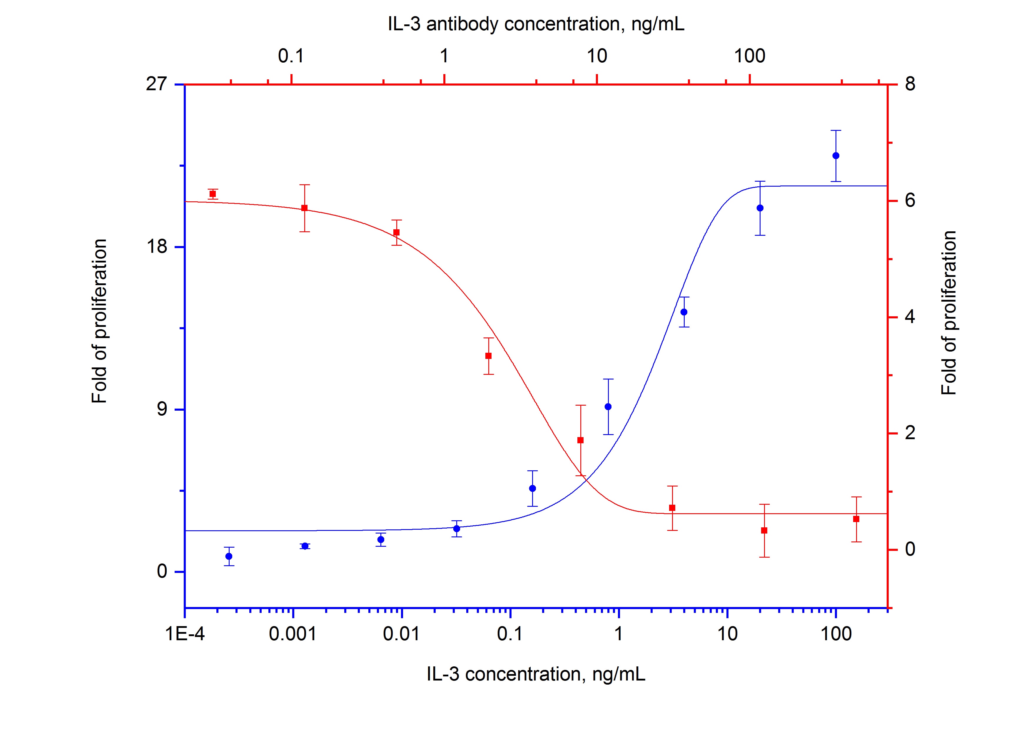 Neutralization experiment of NeutraKine® IL-3 using NeutraKine® IL-3 Monoclonal antibody (69004-1-Ig)