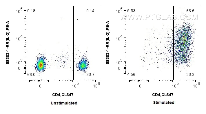 Flow cytometry (FC) experiment of human PBMCs using Anti-Human IL-3 Rabbit Recombinant Antibody (98363-1-RR)