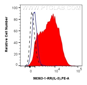 Flow cytometry (FC) experiment of human PBMCs using Anti-Human IL-3 Rabbit Recombinant Antibody (98363-1-RR)