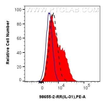 FC experiment of C57BL/6 Th2-polarized splenocytes using 98655-2-RR Flow cytometry (FC) experiment of C57BL/6 Th2-polarized splenocytes using Anti-Mouse IL-31 Rabbit Recombinant Antibody (98655-2-RR)