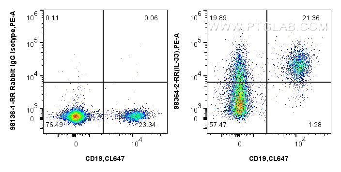 Flow cytometry (FC) experiment of human PBMCs using Anti-Human IL-33 Rabbit Recombinant Antibody (98364-2-RR)