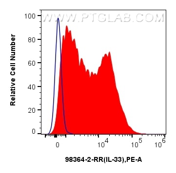 Flow cytometry (FC) experiment of human PBMCs using Anti-Human IL-33 Rabbit Recombinant Antibody (98364-2-RR)