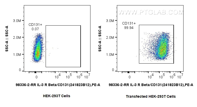 Flow cytometry (FC) experiment of Transfected HEK-293T cells using Anti-Human IL-3RB/CD131 Rabbit Recombinant Antibod (98336-2-RR)