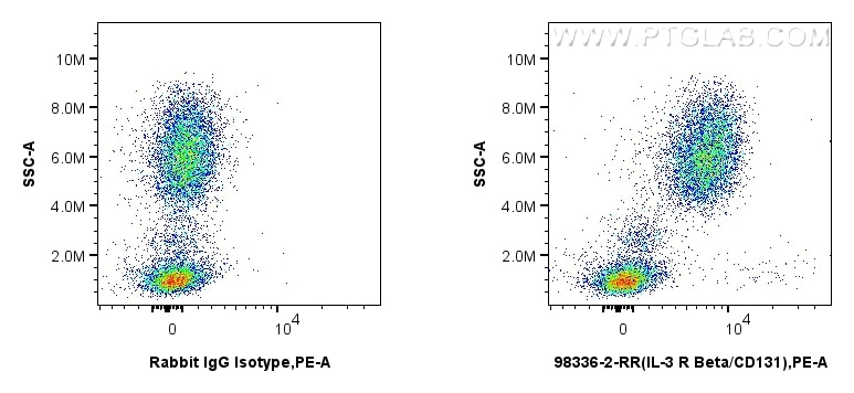 FC experiment of human peripheral blood leukocytes using 98336-2-RR (same clone as 98336-2-PBS) Flow cytometry (FC) experiment of human peripheral blood leukocytes using Anti-Human IL-3RB/CD131 Rabbit Recombinant Antibod (98336-2-RR)