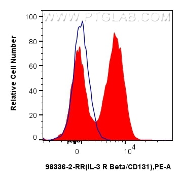 FC experiment of human peripheral blood leukocytes using 98336-2-RR (same clone as 98336-2-PBS) Flow cytometry (FC) experiment of human peripheral blood leukocytes using Anti-Human IL-3RB/CD131 Rabbit Recombinant Antibod (98336-2-RR)