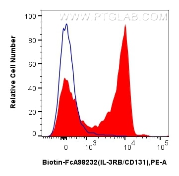 FC experiment of mouse bone marrow cells using Biotin-FcA98232 Flow cytometry (FC) experiment of mouse bone marrow cells using FcZero-rAb® Biotin Anti-Mouse IL-3RB/CD131 Rabbit (Biotin-FcA98232)