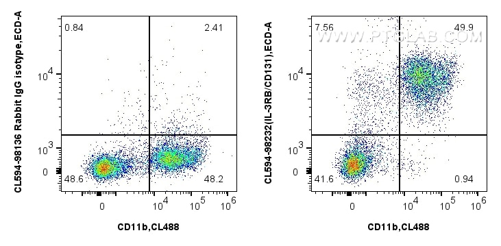 Flow cytometry (FC) experiment of mouse bone marrow cells using CoraLite®594 Anti-Mouse IL-3RB/CD131 Rabbit Recomb (CL594-98232)