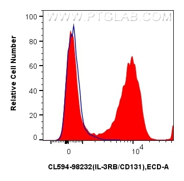Flow cytometry (FC) experiment of mouse bone marrow cells using CoraLite®594 Anti-Mouse IL-3RB/CD131 Rabbit Recomb (CL594-98232)