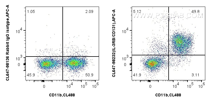 Flow cytometry (FC) experiment of mouse bone marrow cells using CoraLite® Plus 647 Anti-Mouse IL-3RB/CD131 Rabbit  (CL647-98232)
