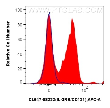 Flow cytometry (FC) experiment of mouse bone marrow cells using CoraLite® Plus 647 Anti-Mouse IL-3RB/CD131 Rabbit  (CL647-98232)