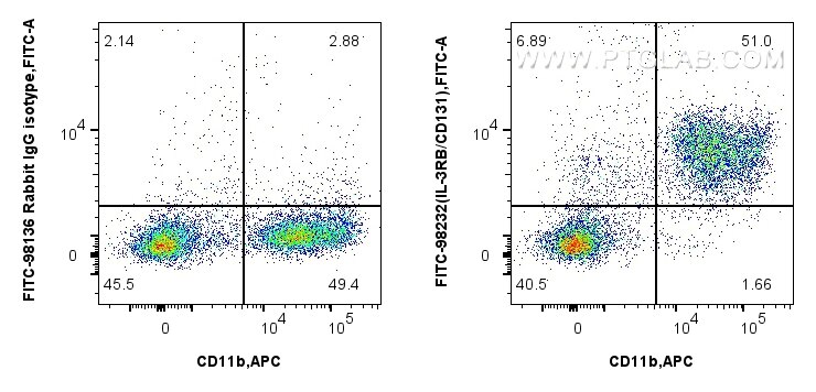Flow cytometry (FC) experiment of mouse bone marrow cells using FITC Plus Anti-Mouse IL-3RB/CD131 Rabbit Recombina (FITC-98232)