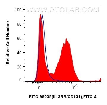 Flow cytometry (FC) experiment of mouse bone marrow cells using FITC Plus Anti-Mouse IL-3RB/CD131 Rabbit Recombina (FITC-98232)