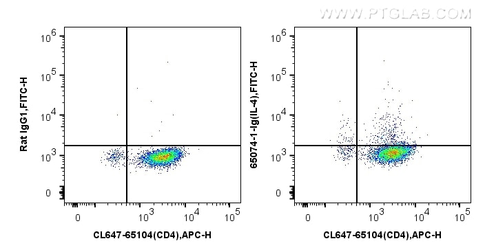 Flow cytometry (FC) experiment of Mouse Th2-polarized splenocytes using Anti-Mouse IL-4 (11B11) (65074-1-Ig)