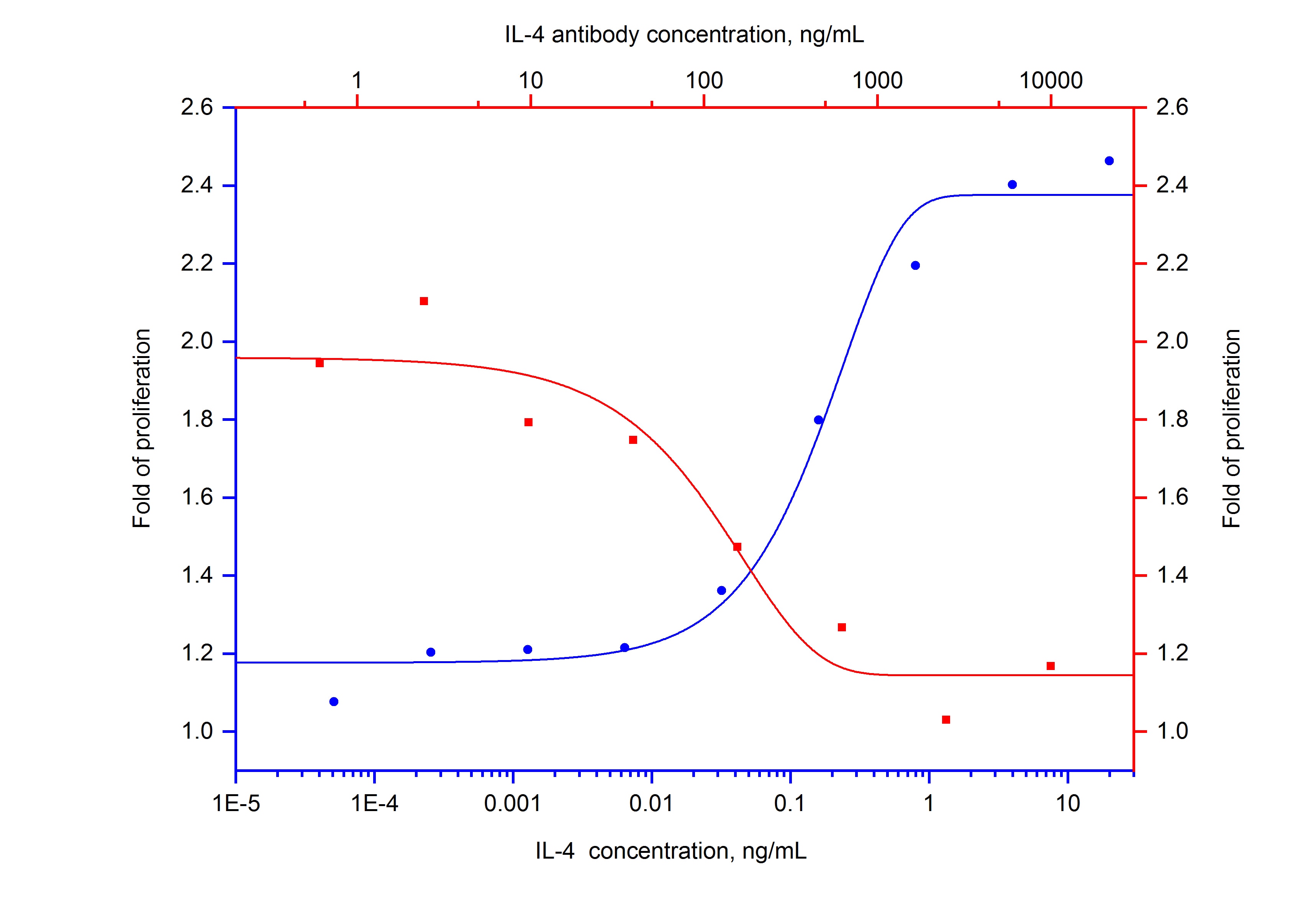 NeutraKine® IL-4 Monoclonal antibody