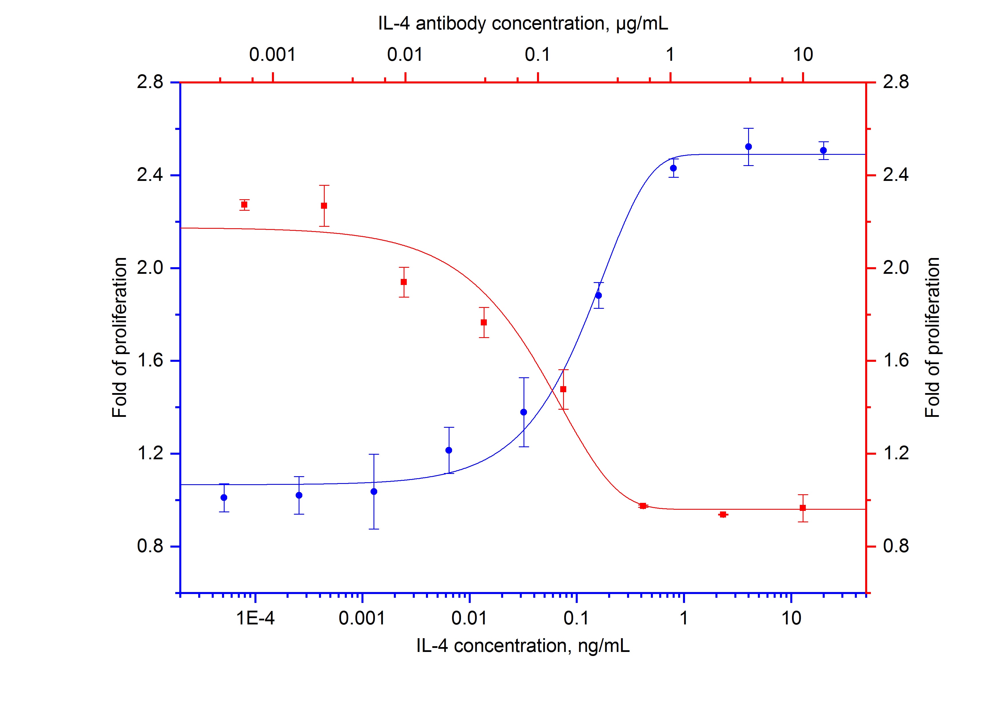 Neutralization experiment of NeutraKine® IL-4 using NeutraKine® IL-4 Monoclonal antibody (69005-1-Ig)