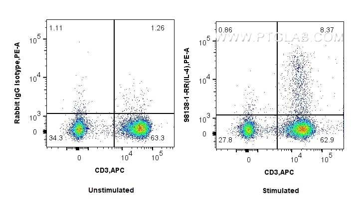 Flow cytometry (FC) experiment of human PBMCs using Anti-Human IL-4 Rabbit Recombinant Antibody (98138-1-RR)