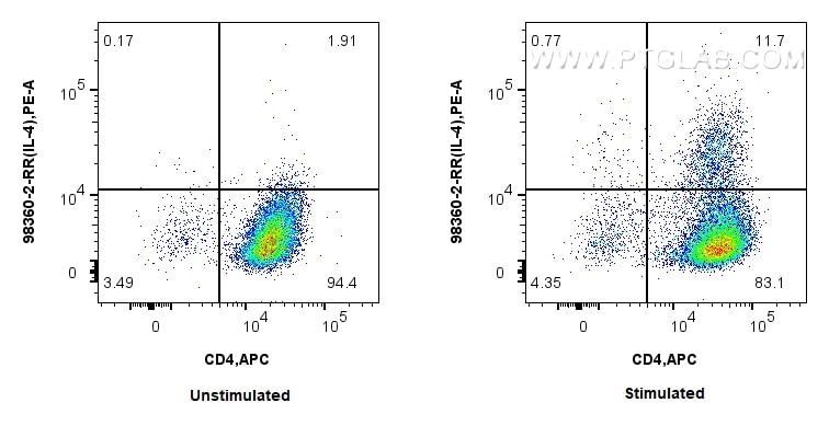 Flow cytometry (FC) experiment of C57BL/6 Th2-polarized splenocytes using Anti-Mouse IL-4 Rabbit Recombinant Antibody (98360-2-RR)