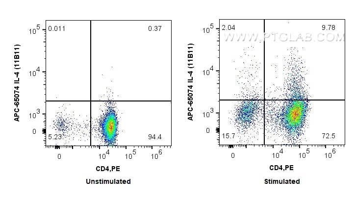 Flow cytometry (FC) experiment of C57BL/6 Th2-polarized splenocytes using APC Anti-Mouse IL-4 (11B11) (APC-65074)