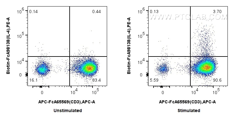 Flow cytometry (FC) experiment of human PBMCs using FcZero-rAb™ Biotin Anti-Human IL-4 Rabbit Recombin (Biotin-FcA98138)