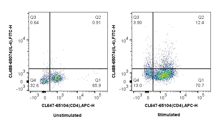 FC experiment of Mouse Th2-polarized splenocytes using CL488-65074