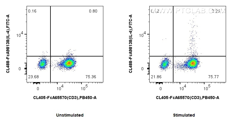 FC experiment of human PBMCs using CL488-FcA98138 Flow cytometry (FC) experiment of human PBMCs using FcZero-rAb® CoraLite® Plus 488 Anti-Human IL-4 Rab (CL488-FcA98138)