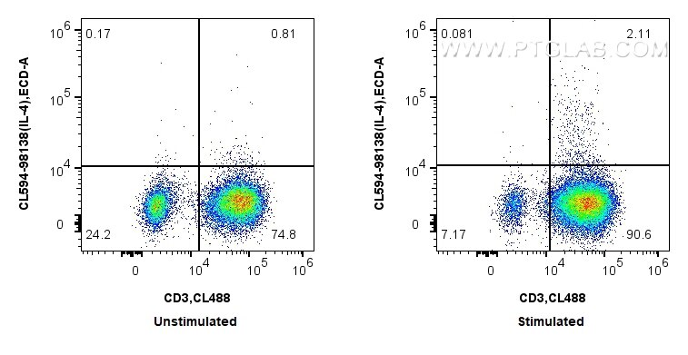 Flow cytometry (FC) experiment of human PBMCs using CoraLite®594 Anti-Human IL-4 Rabbit Recombinant An (CL594-98138)
