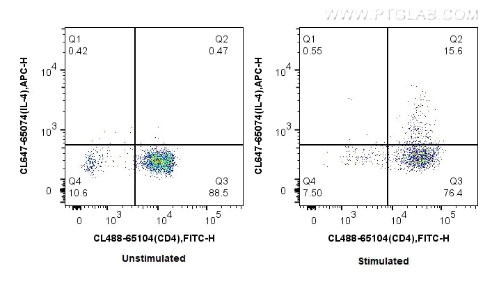 FC experiment of Mouse Th2-polarized splenocytes using CL647-65074