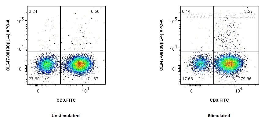 Flow cytometry (FC) experiment of human PBMCs using CoraLite® Plus 647 Anti-Human IL-4 Rabbit Recombin (CL647-98138)