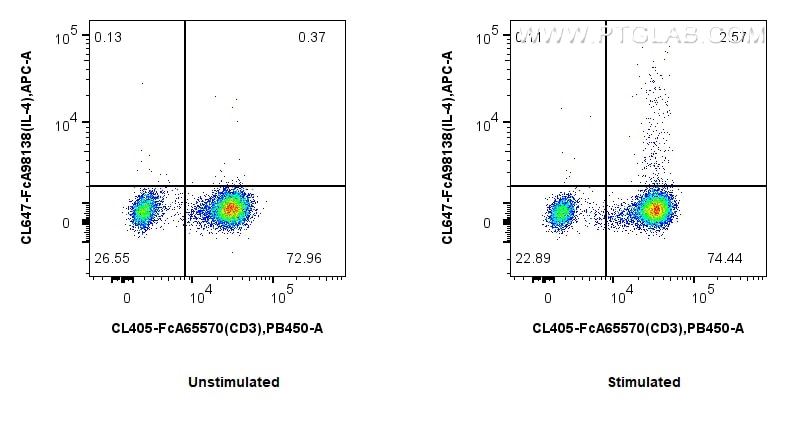 FC experiment of human PBMCs using CL647-FcA98138 Flow cytometry (FC) experiment of human PBMCs using FcZero-rAb® CoraLite® Plus 647 Anti-Human IL-4 Rab (CL647-FcA98138)