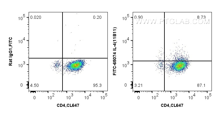 Flow cytometry (FC) experiment of Mouse Th2-polarized splenocytes using FITC Plus Anti-Mouse IL-4 (11B11) (FITC-65074)
