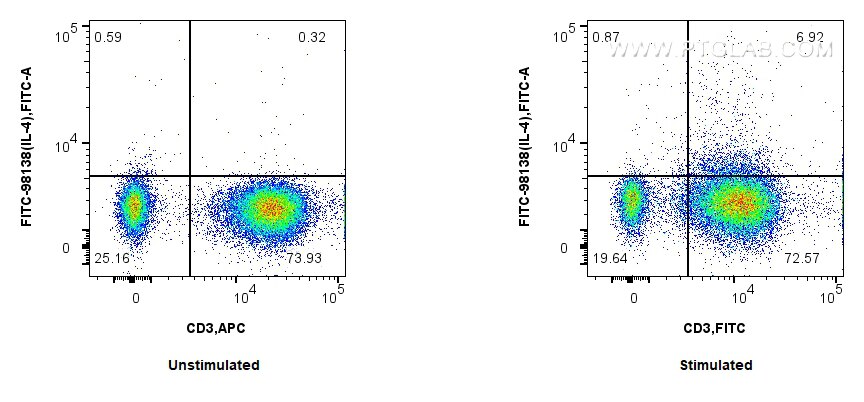 Flow cytometry (FC) experiment of human PBMCs using FITC Plus Anti-Human IL-4 Rabbit Recombinant Antib (FITC-98138)