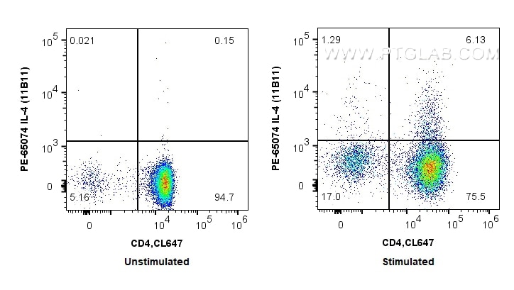 FC experiment of C57BL/6 Th2-polarized splenocytes using PE-65074