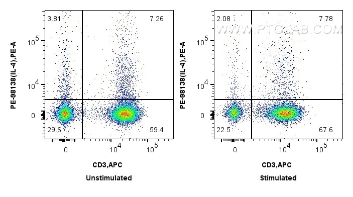 Flow cytometry (FC) experiment of human PBMCs using PE Anti-Human IL-4 Rabbit Recombinant Antibody (PE-98138)