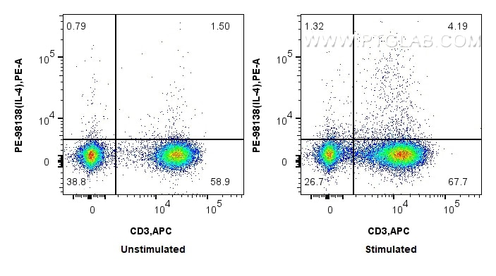 Flow cytometry (FC) experiment of human PBMCs using PE Anti-Human IL-4 Rabbit Recombinant Antibody (PE-98138)