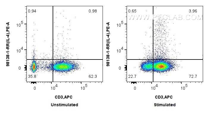 Flow cytometry (FC) experiment of human PBMCs using PE Anti-Human IL-4 Rabbit Recombinant Antibody (PE-98138)