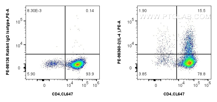 Flow cytometry (FC) experiment of C57BL/6 Th2-polarized splenocytes using PE Anti-Mouse IL-4 Rabbit Recombinant Antibody (PE-98360-2)