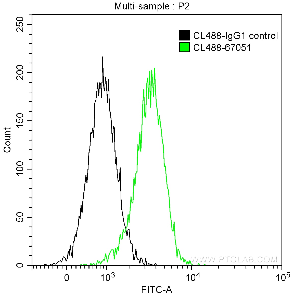 Flow cytometry (FC) experiment of Daudi cells using CoraLite® Plus 488-conjugated IL-4R Monoclonal ant (CL488-67051)