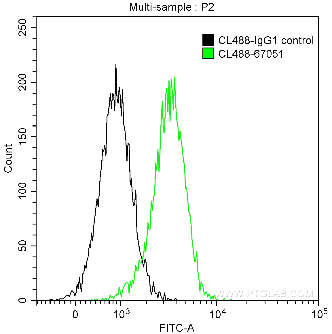 FC experiment of Daudi using CL488-67051