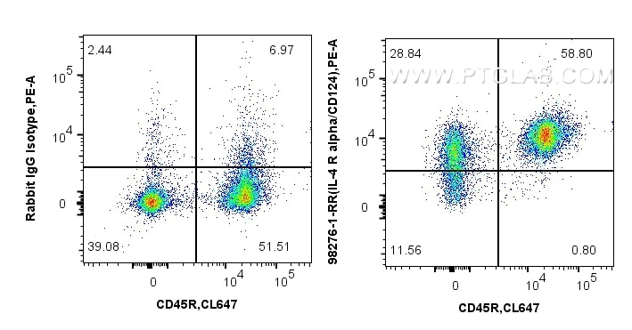 Flow cytometry (FC) experiment of C57BL/6 mouse splenocytes using Anti-Mouse IL-4RA/CD124 Rabbit Recombinant Antibod (98276-1-RR)
