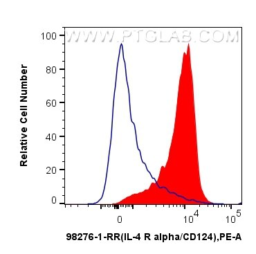 Flow cytometry (FC) experiment of C57BL/6 mouse splenocytes using Anti-Mouse IL-4RA/CD124 Rabbit Recombinant Antibod (98276-1-RR)