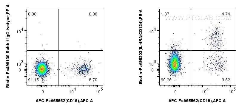 FC experiment of human PBMCs using Biotin-FcA98203 Flow cytometry (FC) experiment of human PBMCs using FcZero-rAb™ Biotin Anti-Human IL-4RA/CD124 Rabbit (Biotin-FcA98203)