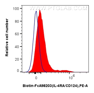 FC experiment of human PBMCs using Biotin-FcA98203 Flow cytometry (FC) experiment of human PBMCs using FcZero-rAb™ Biotin Anti-Human IL-4RA/CD124 Rabbit (Biotin-FcA98203)