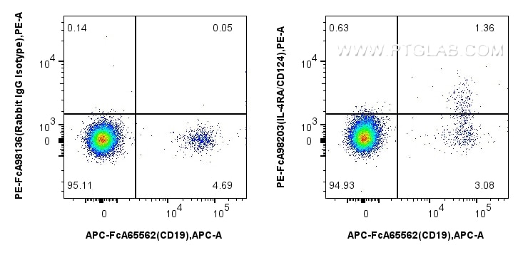 FC experiment of human PBMCs using PE-FcA98203 Flow cytometry (FC) experiment of human PBMCs using FcZero-rAb™ PE Anti-Human IL-4RA/CD124 Rabbit Reco (PE-FcA98203)