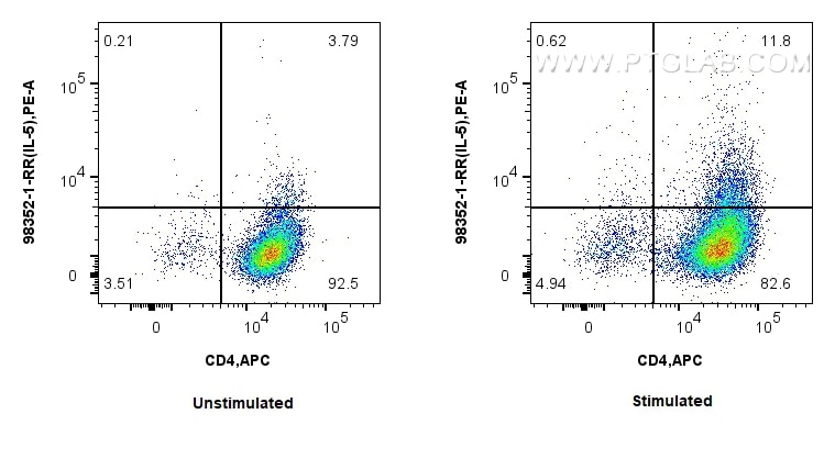 Flow cytometry (FC) experiment of C57BL/6 Th2-polarized splenocytes using Anti-Mouse IL-5 Rabbit Recombinant Antibody (98352-1-RR)