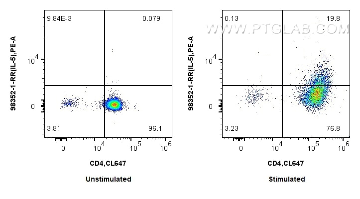 FC experiment of C57BL/6 Th2-polarized splenocytes using 98352-1-RR Flow cytometry (FC) experiment of C57BL/6 Th2-polarized splenocytes using Anti-Mouse IL-5 Rabbit Recombinant Antibody (98352-1-RR)