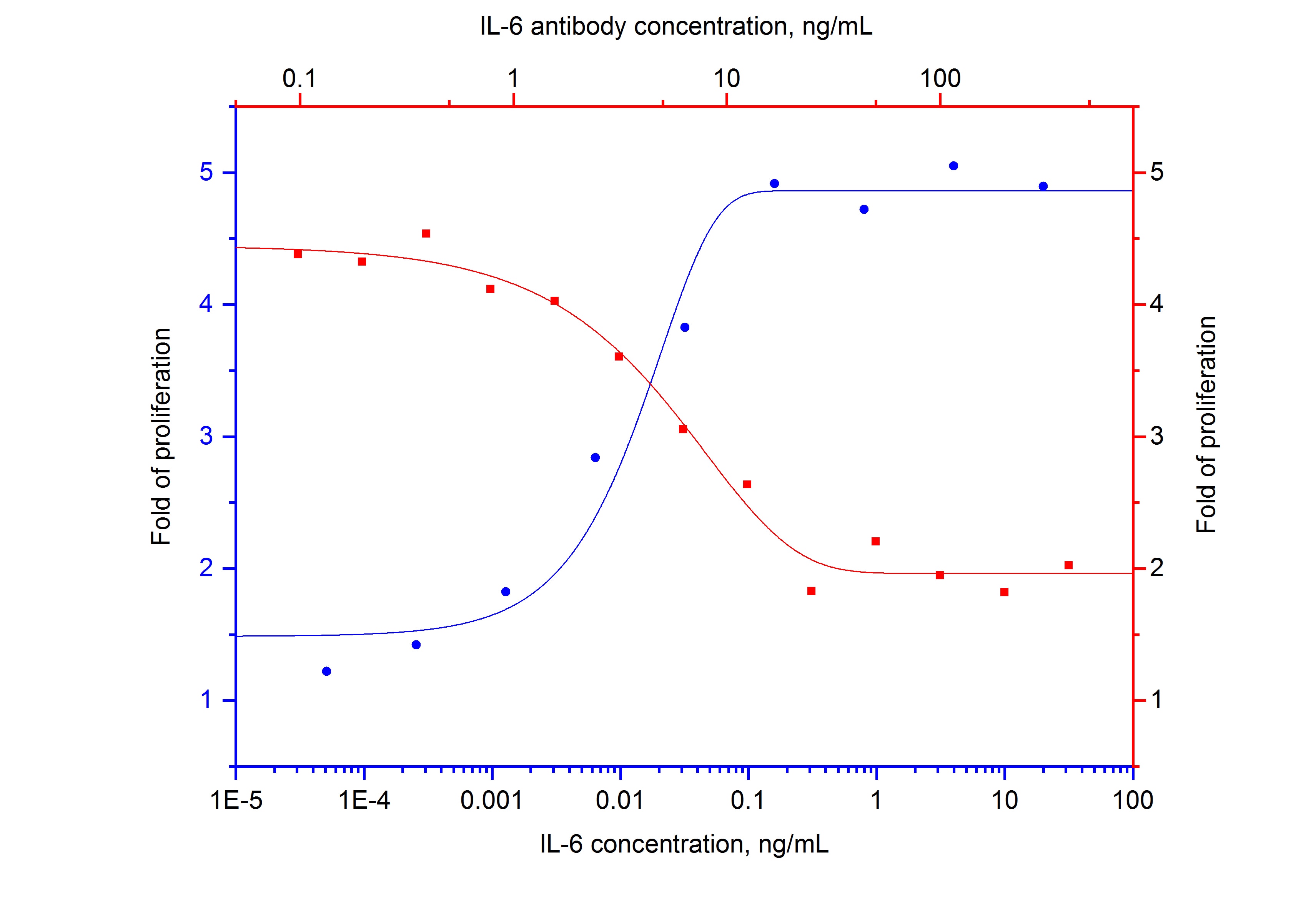 NeutraKine® IL-6 Monoclonal antibody